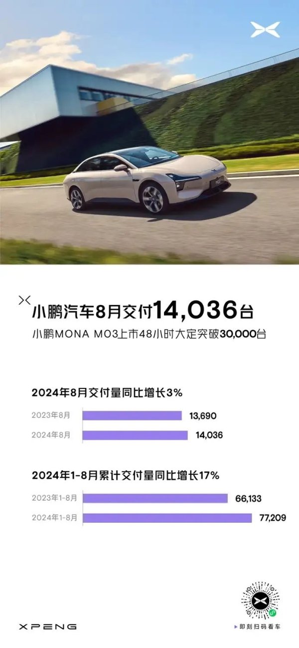 张家港期货配资 小鹏汽车8月共交付新车14036台 环比增长26%