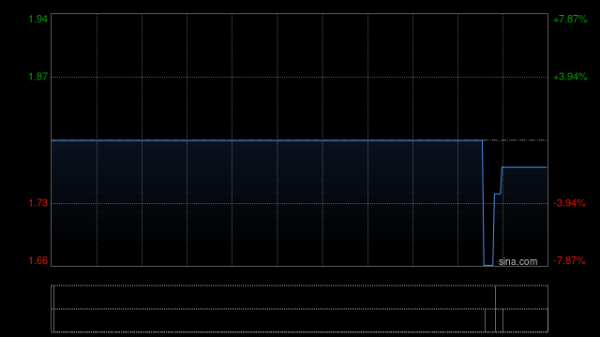 股票配资哪 华检医疗早盘涨逾21% 上半年纯利同比增长21.60%