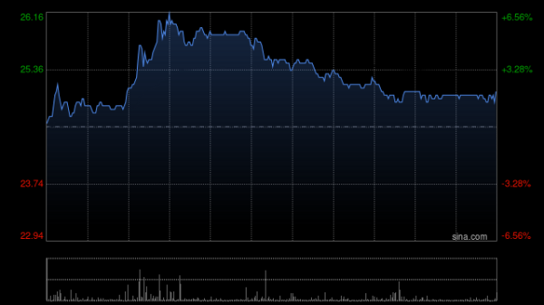 股票 证券 股市 海信家电绩后涨逾3% 上半年净利润同比增加34.61%