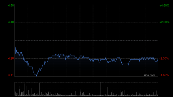 股票配资的行业门户 农业银行早盘逆市涨近4% 上半年营收净利双增