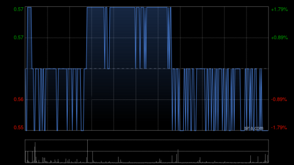 股票配资导航 海昌海洋公园现涨近6% 上半年收入约8亿元同比增长6.82%